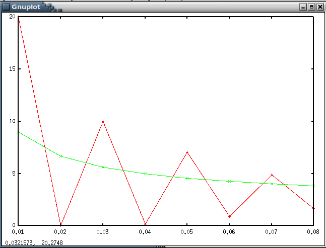a screenshot of Calc's gnuplot window in
    GNOME, with two data lines