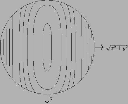 \begin{figure}\centering\begin{picture}(80,76)(-40,-36)
\put(0,0){\makebox(0,0){...
...z$}
\put(36,0){{\LARGE$\rightarrow$} $\sqrt{x^2+y^2}$}
\end{picture}\end{figure}